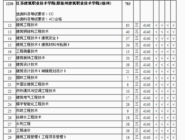 徐州建筑学院分数线大概是多少