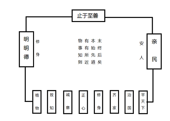 三纲领八条目的详解