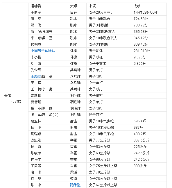 我国奥运冠军有那些