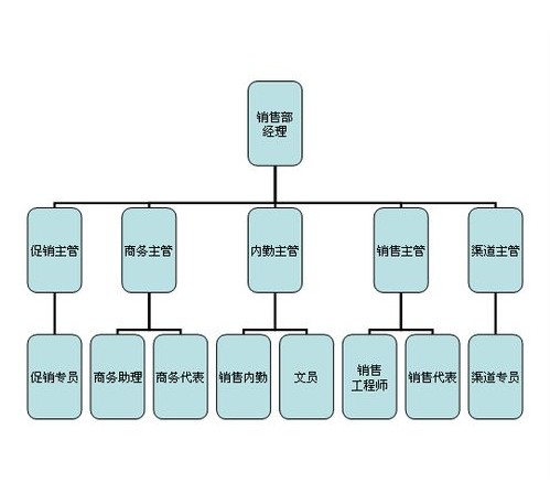 公司架构图怎么做