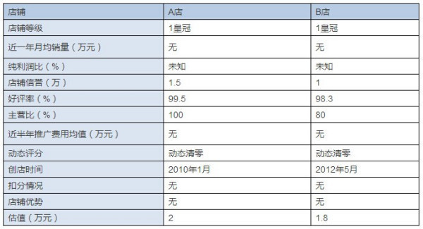 淘宝店铺，四个皇冠卖多少钱？