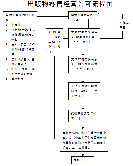 图书经营许可证，谁能告诉我办理方法！