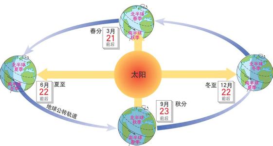 地球公转示意图