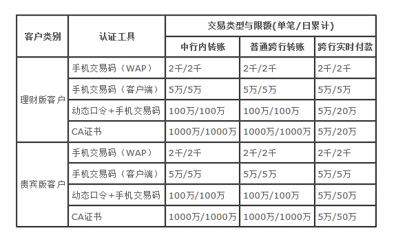 中国银行手机转账一天的额度是多少?