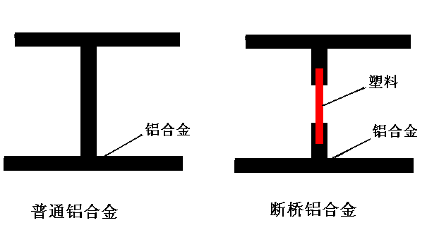 断桥铝和铝合金的区别在哪里啊