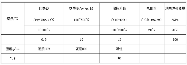 请问不锈钢1.4401， 和1.4362不锈钢，是什么成分的材质啊？