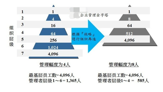 企业管理名词解释：管理幅度