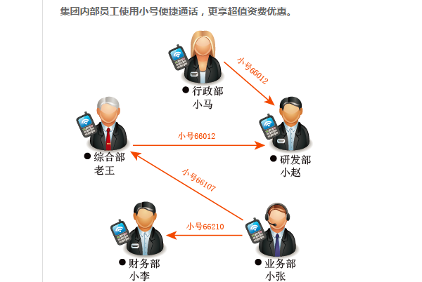 用短信怎么开通集团V网