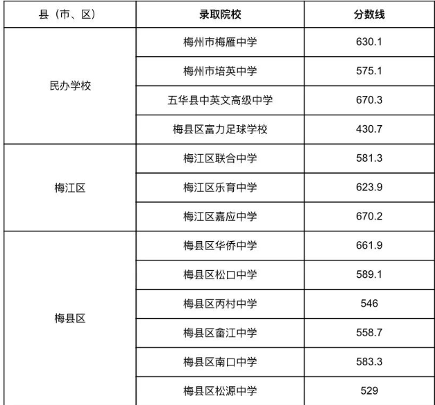 2022梅州中考录取分数线是多少？