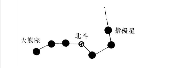 北斗七星有哪些形状？