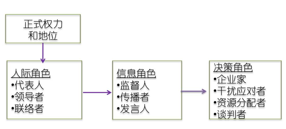 管理者的三种主要角色有哪些