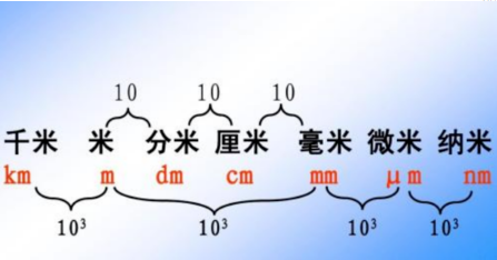 一米等于多少米？