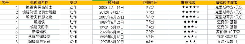 蝙蝠侠系列的电影有几部？