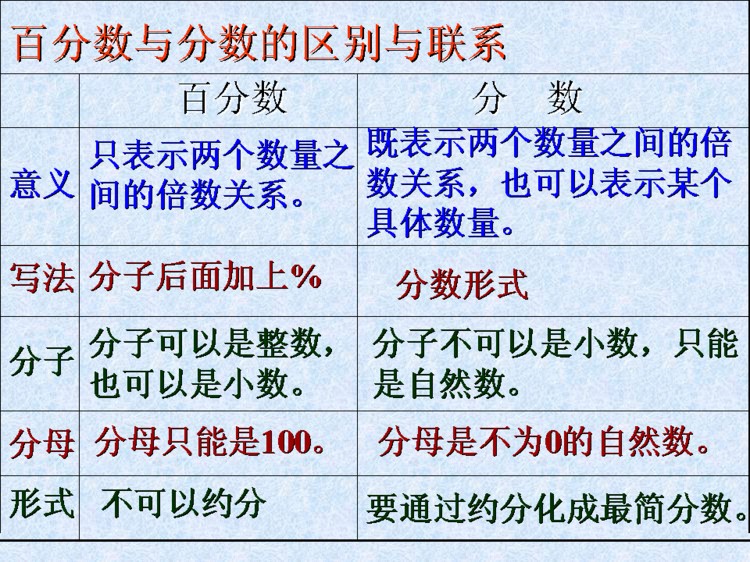 百分之2是零点几