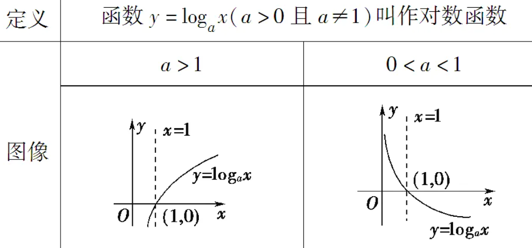 log定义域是什么？