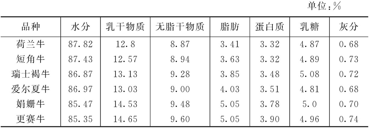 牛奶里都有什么成分？