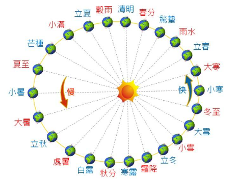 为什么会有闰月的存在