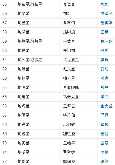 《水浒传》一百单八将姓名及绰号