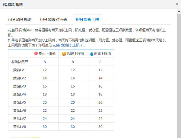 QQ空间的等级积分是怎么得来的