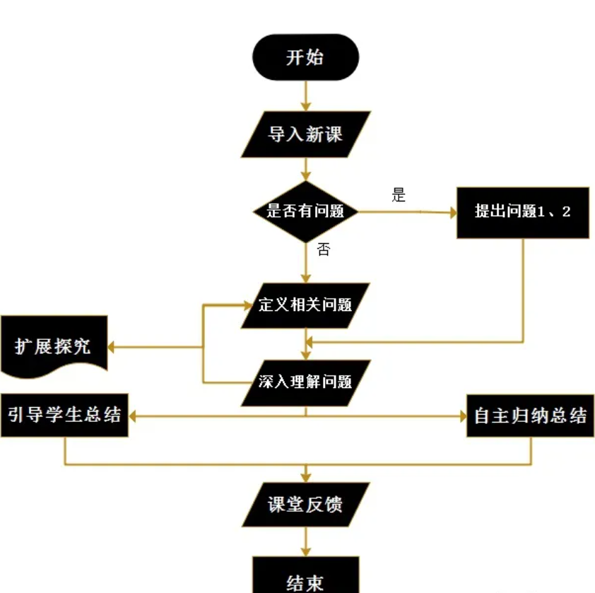 教学过程流程图的基本内容