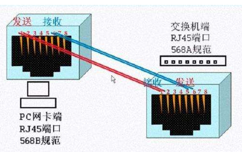 什么叫直通网线，什么叫交叉网线？