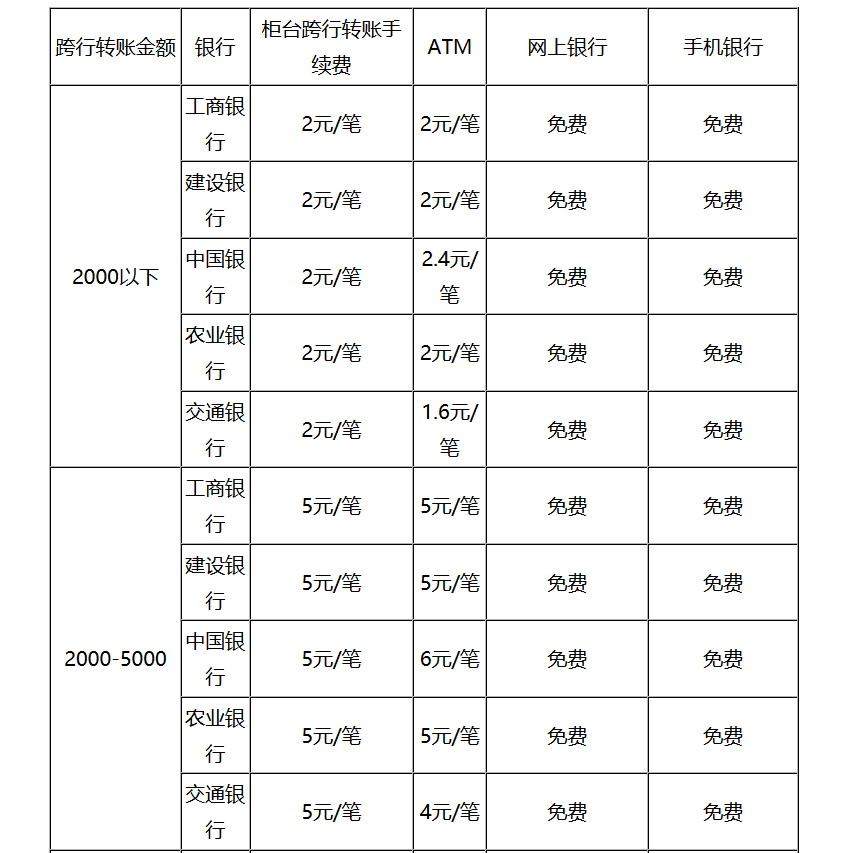 跨行转账要收多少手续费