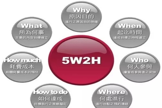 5w2h分析法的具体内容