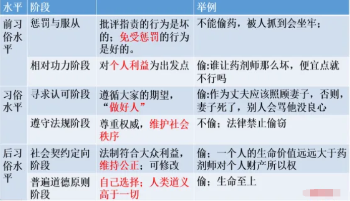 科尔伯格三阶段六水平口诀是什么?