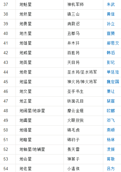 《水浒传》一百单八将姓名及绰号