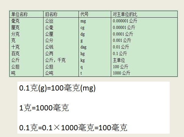 0.1g是多少mg啊