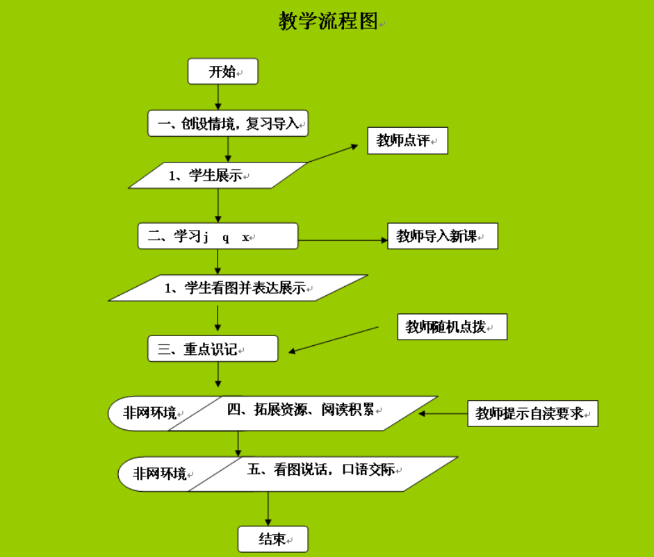 教学过程流程图的基本内容