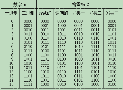 格雷码是什么？