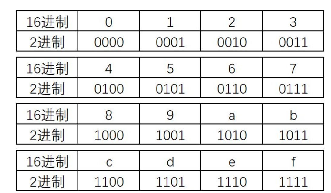 二进制转十六进制是怎样的？