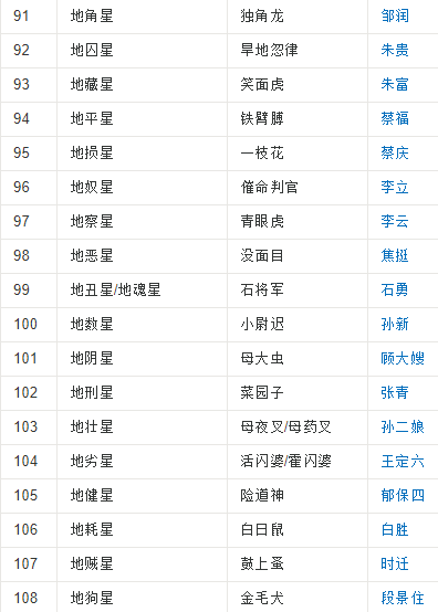 《水浒传》一百单八将姓名及绰号