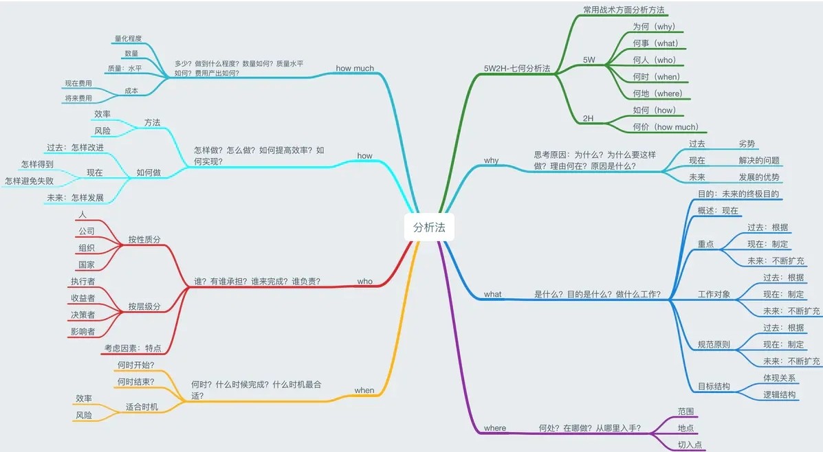 5w2h分析法的具体内容