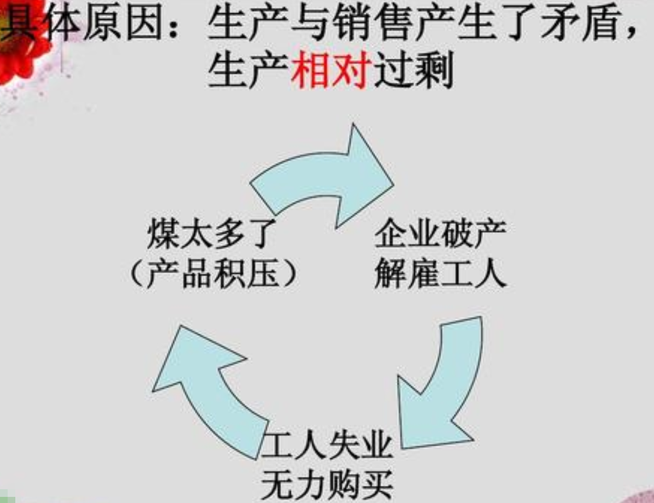 什么是“ 生产过剩？‘’ ，” 生产相对过剩？“ ”生产绝对过剩？“