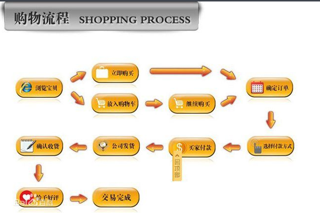 我第一次在网上买东西 程序是怎样的 应该怎么做