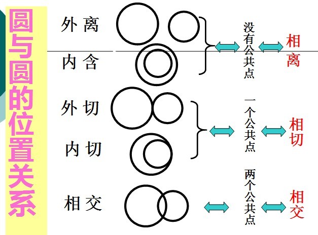 圆与圆的位置关系有几种？