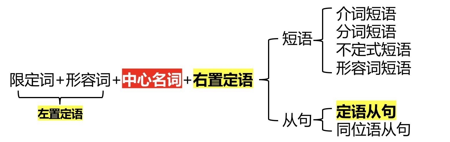 分词作定语的五种情况