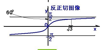 arctanX函数的图像是什么样？