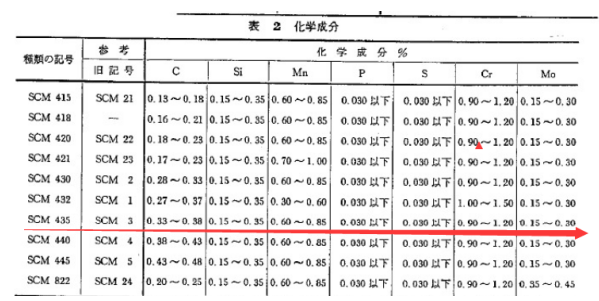 SCM435什么材质？