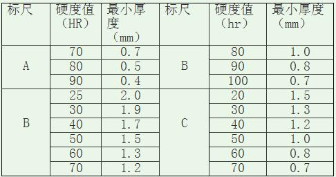 HRC、 HRB、 HRB是什么意思，有什么区别？