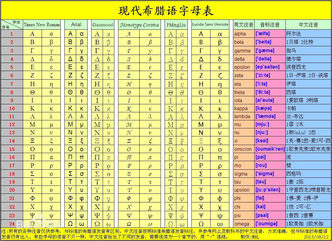 希腊字母怎么打？