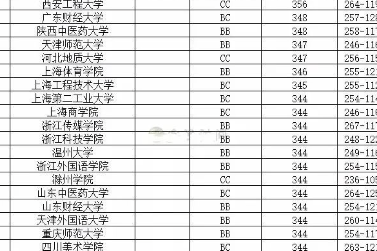 2014年一本大学最低录取分数线是多少？