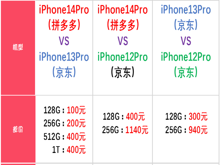 苹果13和苹果14哪个更值得买？