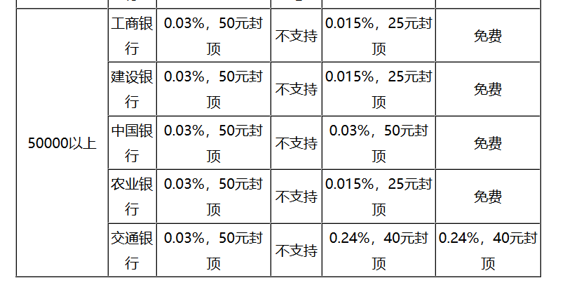 跨行转账要收多少手续费