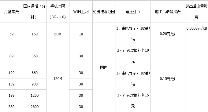 电信3G套餐，所有的，谢谢了