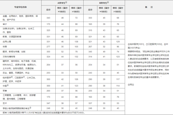 2020考研国家线什么时候出来？