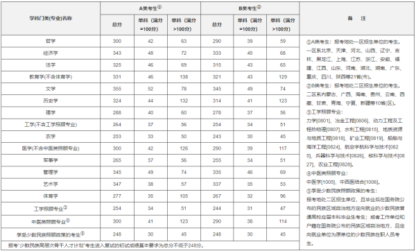 2020考研国家线什么时候出来？