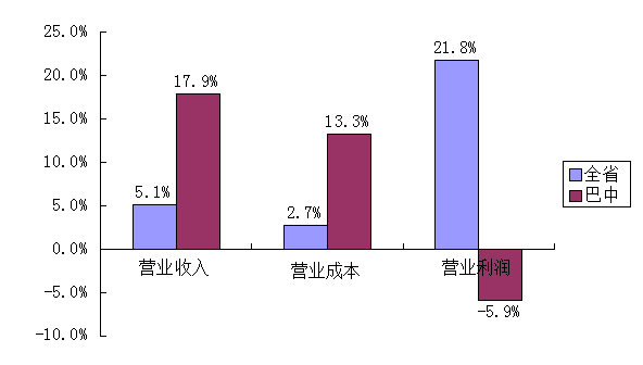 生产成本和主营业成本有什么区别啊？